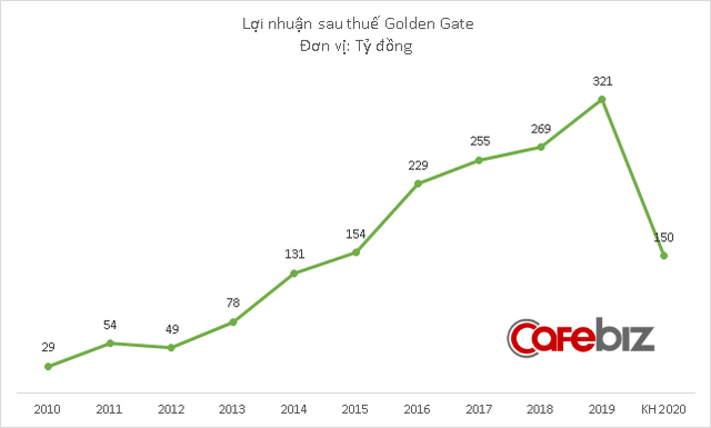 Dính đòn Covid-19, công ty sở hữu chuỗi Vuvuzela, Kichi Kichi, Gogi House dự kiến lợi nhuận giảm trên 50% - Ảnh 2.