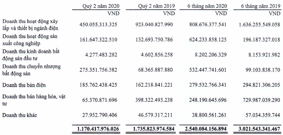 Lợi nhuận PC1 giảm 10% trong quý 2/2020, nợ vay tăng lên hơn 3.700 tỷ đồng - Ảnh 1.