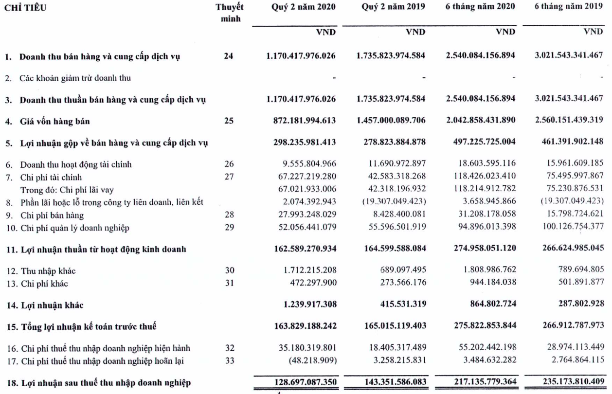 Lợi nhuận PC1 giảm 10% trong quý 2/2020, nợ vay tăng lên hơn 3.700 tỷ đồng - Ảnh 2.