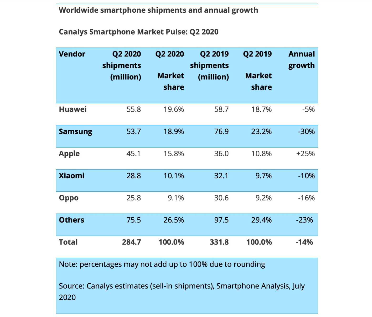 Cả thị trường smartphone sụt giảm, chỉ duy nhất doanh số iPhone tăng vọt tới 25% giữa đại dịch - Ảnh 1.