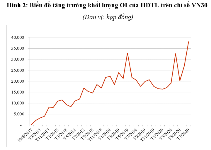 Những con số kỷ lục sau 3 năm ra mắt thị trường chứng khoán phái sinh - Ảnh 3.