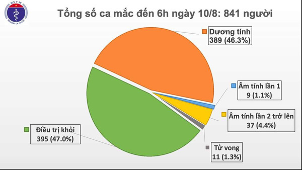 Sáng 10/8, Việt Nam không ghi nhận ca mắc mới COVID-19 - Ảnh 1.