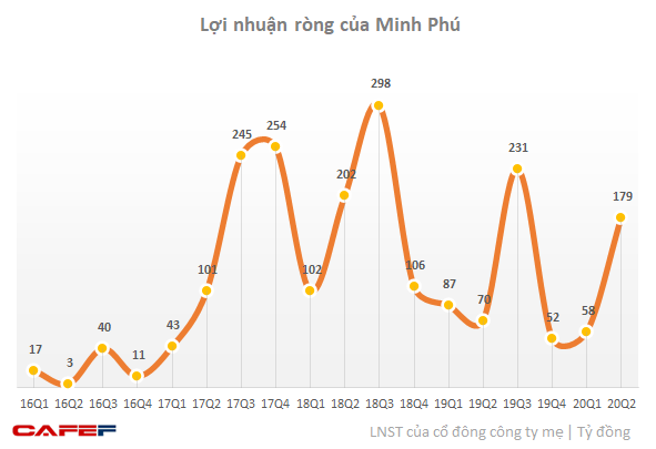 Thuỷ sản Minh Phú (MPC): Lợi nhuận sau thuế nửa đầu năm đạt 236 tỷ, thực hiện chỉ mới 25% chỉ tiêu 2020 - Ảnh 2.