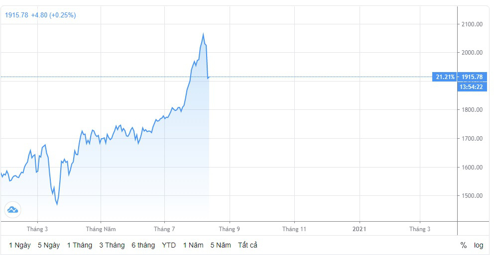 Đà tăng điên loạn đã giảm, giá vàng đang lùi dần về mốc 56 triệu đồng/lượng - Ảnh 2.