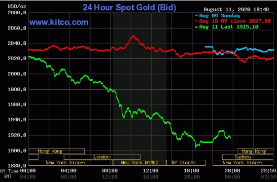 Đà tăng điên loạn đã giảm, giá vàng đang lùi dần về mốc 56 triệu đồng/lượng - Ảnh 3.