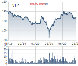 Viettel Post chốt ngày chi trả 39,3% cổ tức bằng cổ phiếu - Ảnh 1.