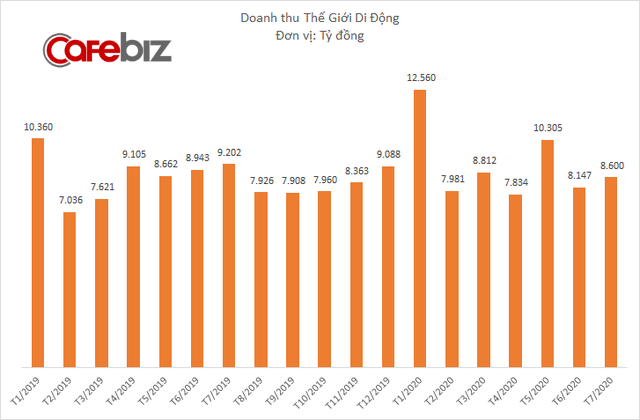 Doanh thu Thế Giới Di Động giảm 17% trong tháng 7/2020, đã có 30 cửa hàng phải đóng cửa do đợt bùng phát dịch Covid-19 mới - Ảnh 1.