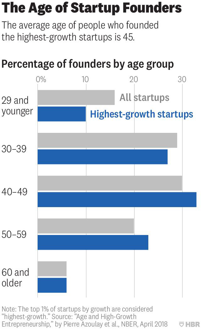 Nghiên cứu: Tuổi trung bình của một nhà khởi nghiệp thành công là 45 - Ảnh 1.