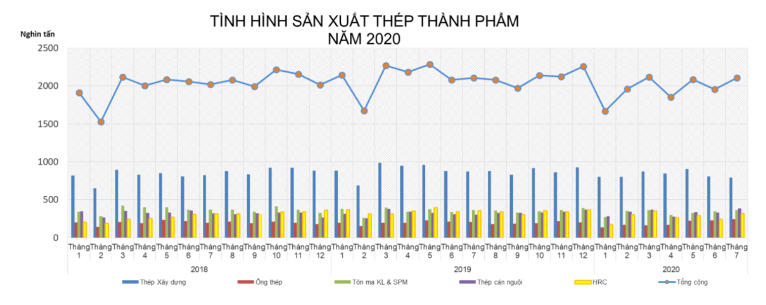 Xuất khẩu thép các loại giảm hơn 19% trong 7 tháng đầu năm 2020 - Ảnh 1.