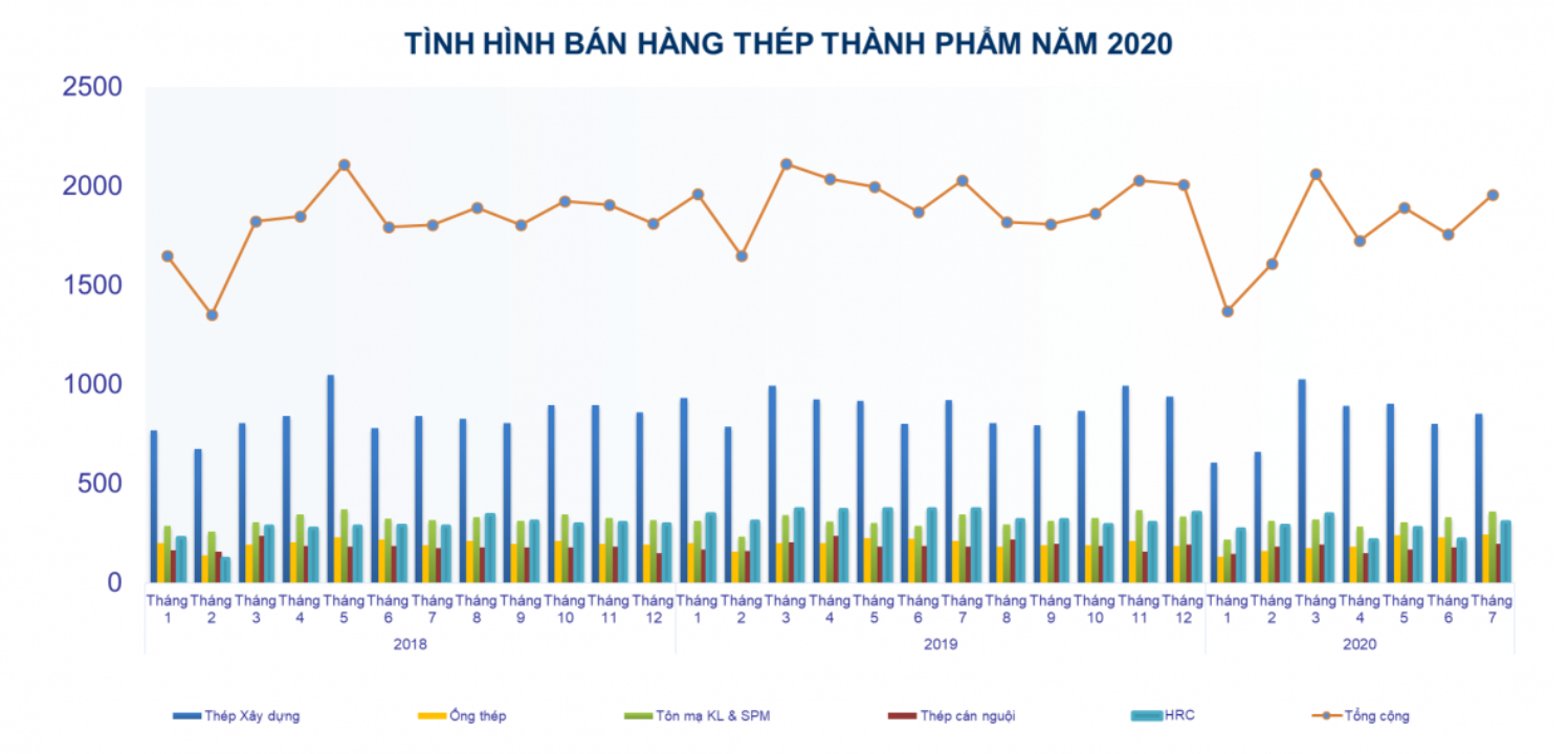 Xuất khẩu thép các loại giảm hơn 19% trong 7 tháng đầu năm 2020 - Ảnh 2.