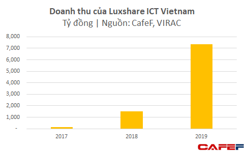 Dù chưa lắp iPhone mà mới chỉ làm phụ kiện, Foxconn và Luxshare ICT đã thu về gần 4 tỷ USD từ Việt Nam - Ảnh 1.