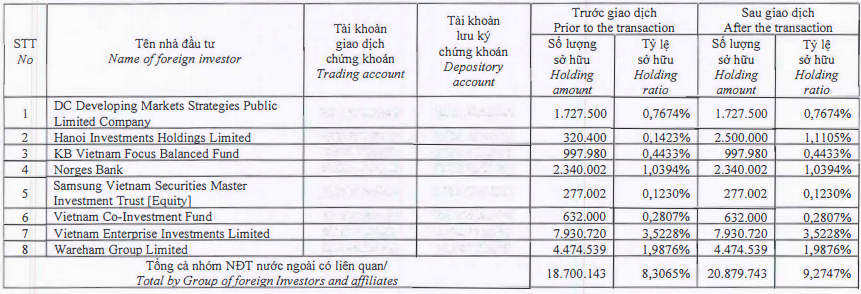 Quỹ Dragon Capital gom thêm cổ phiếu PNJ, tăng sở hữu lên 9,3% vốn - Ảnh 1.