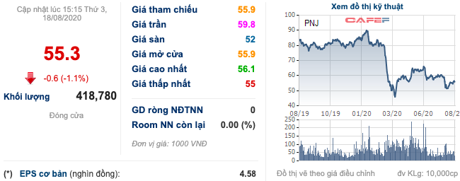 Quỹ Dragon Capital gom thêm cổ phiếu PNJ, tăng sở hữu lên 9,3% vốn - Ảnh 2.