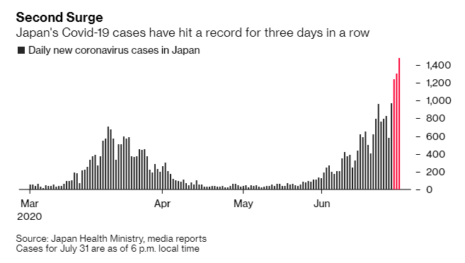 Bloomberg: Tự tin vào hệ thống y tế tốt, Nhật Bản đang chịu hậu quả từ làn sóng dịch COvid-19 thứ 2 - Ảnh 1.
