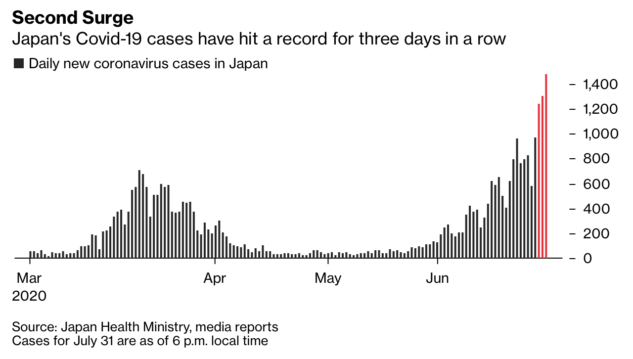 Nhật Bản: Cuộc sống trở lại bình thường quá nhanh, dịch bệnh tái bùng phát khắp nơi khi số ca nhiễm nCoV tăng kỷ lục trong nhiều ngày - Ảnh 2.