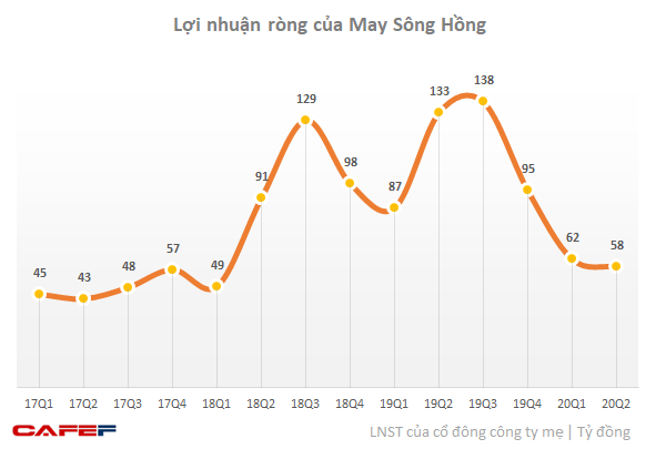 Phản hồi ý kiến kiểm toán, May Sông Hồng (MSH) dự kiến sẽ trích lập dự phòng liên quan đối tác lớn tại Mỹ phá sản vào quý 3-4/2020 - Ảnh 1.