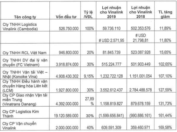 Logistics Vinalink bán đứt đơn vị ăn nên làm ra Vinatrans Danang với giá không thấp hơn 104.000 đồng/cp, cao gấp 10 lần giá gốc - Ảnh 1.