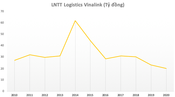 Logistics Vinalink bán đứt đơn vị ăn nên làm ra Vinatrans Danang với giá không thấp hơn 104.000 đồng/cp, cao gấp 10 lần giá gốc - Ảnh 2.