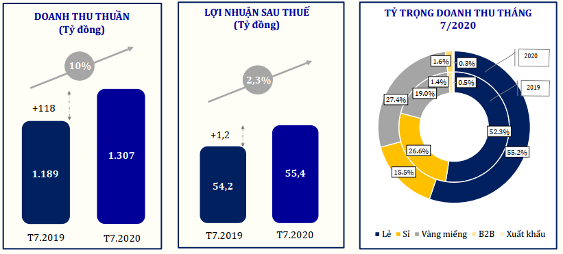 Giá vàng biến động mạnh, doanh thu PNJ tháng 7 tăng trưởng 10% so với cùng kỳ - Ảnh 1.