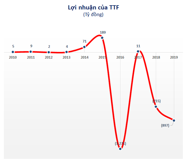 Gỗ Trường Thành (TTF): Cựu lãnh đạo Võ Trường Thành hoàn tất trả lại tài sản sau 3 năm,   chấm dứt mọi tồn đọng trong quá khứ - Ảnh 2.