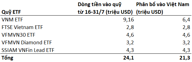 Bất chấp dịch Covid-19 trở lại, hàng trăm tỷ đồng đã đổ vào chứng khoán Việt Nam trong nửa cuối tháng 7 thông qua các quỹ ETF - Ảnh 1.