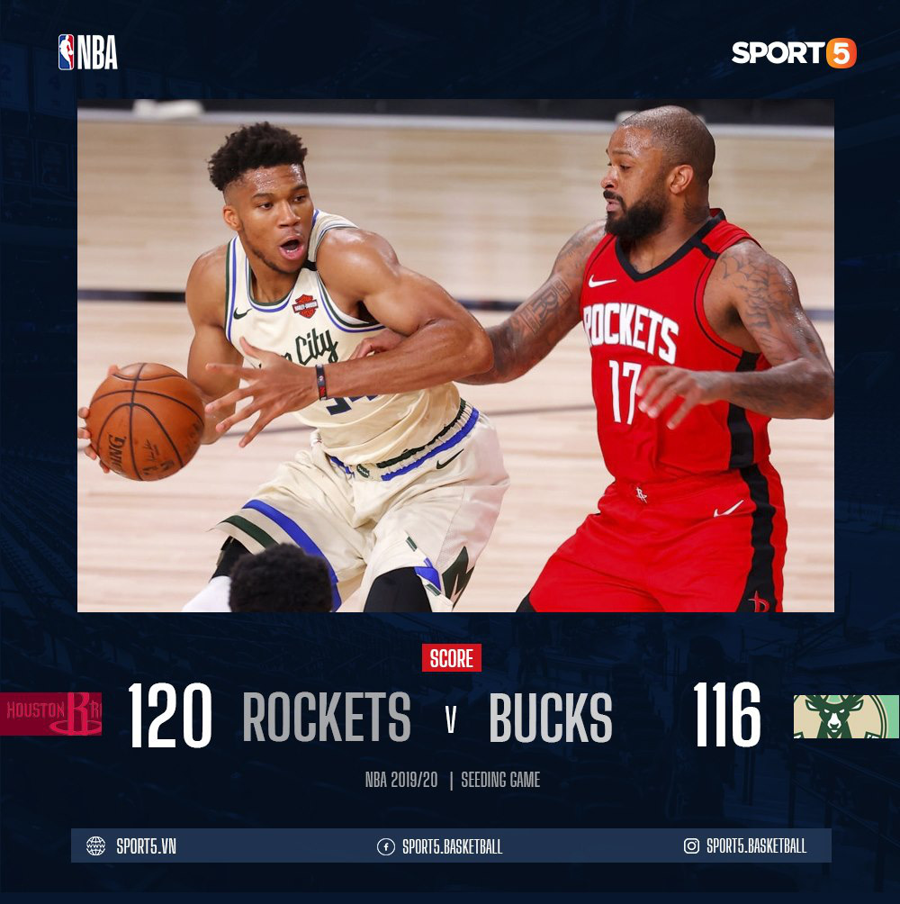 &quot;Quăng game&quot; cực mạnh, Milwaukee Bucks một tay dâng chiến thắng cho Houston Rockets ở những giây cuối cùng - Ảnh 1.