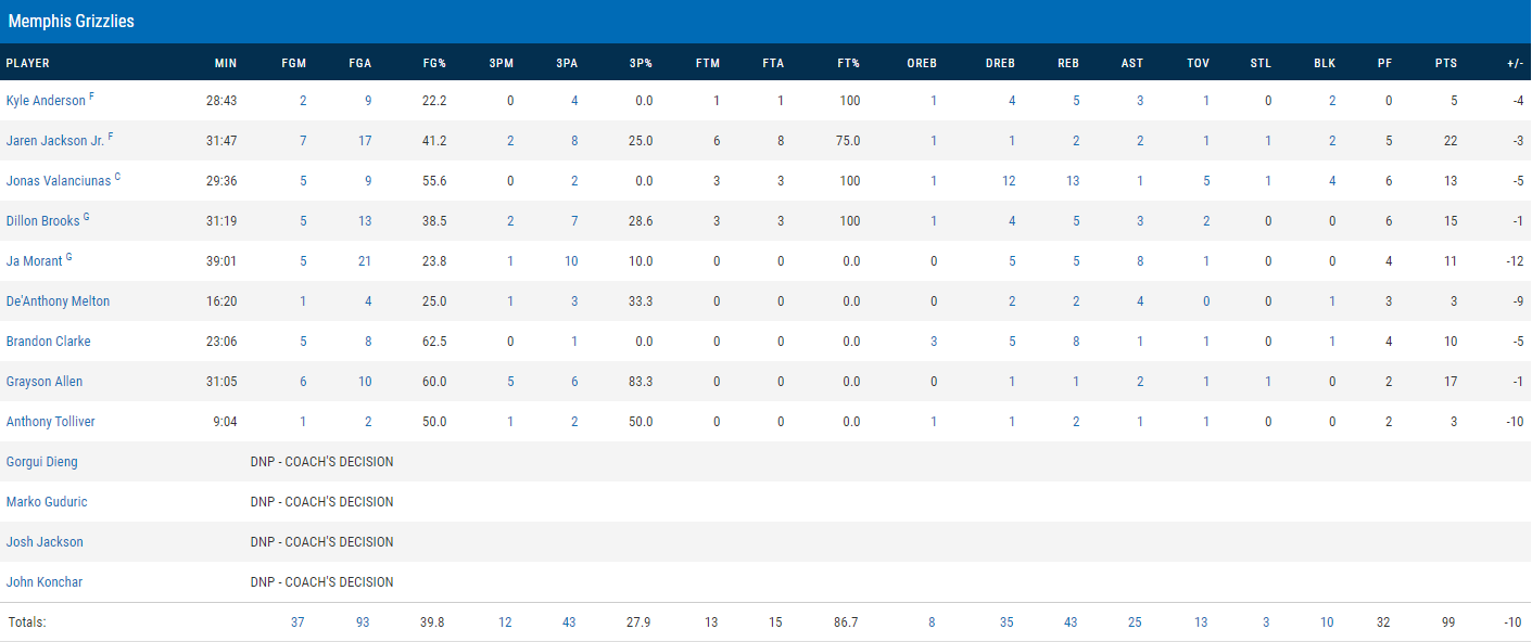 New Orleans Pelicans thắng dễ Memphis Grizzlies trong ngày Zion Williamson được không bị hạn chế thi đấu - Ảnh 4.
