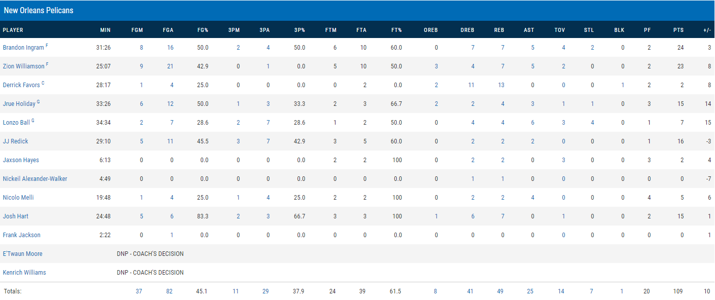 New Orleans Pelicans thắng dễ Memphis Grizzlies trong ngày Zion Williamson được không bị hạn chế thi đấu - Ảnh 5.
