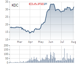 VinaCapital miệt mài gom cổ phiếu Kido (KDC), gia tăng tỷ lệ sở hữu lên 12,5% - Ảnh 1.