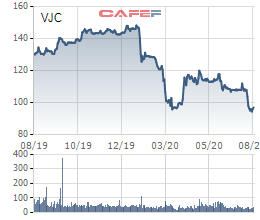 Vietjet quyết định đưa gần 18 triệu cổ phiếu quỹ ra bán cho nhà đầu tư chiến lược - Ảnh 1.