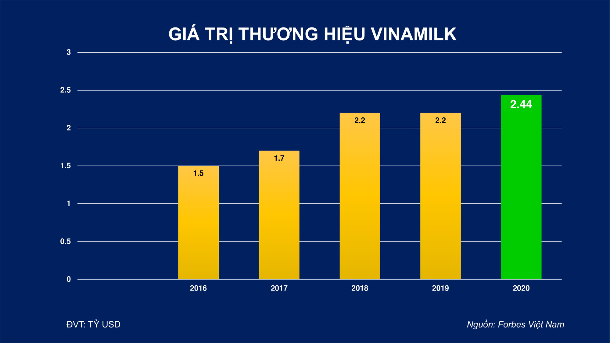 Tăng hơn 200 triệu đô so với năm 2019, thương hiệu Vinamilk đạt giá trị “khủng” 2,44 tỷ USD - Ảnh 1.