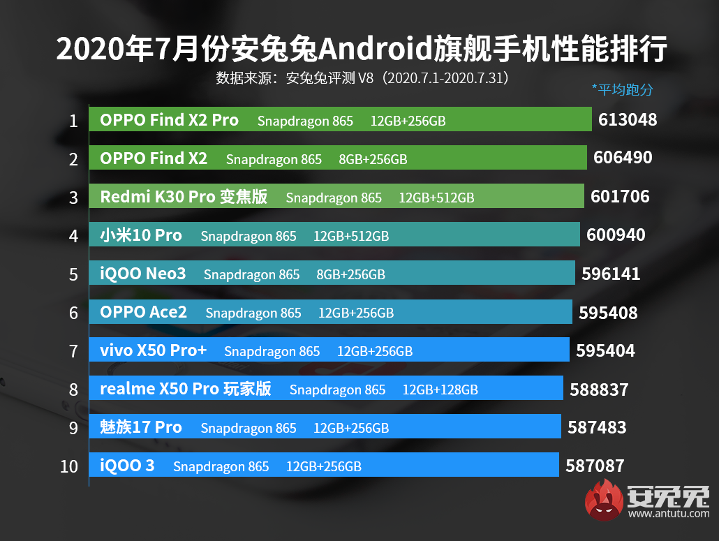 AnTuTu công bố top 10 smartphone Android có điểm benchmark cao nhất tháng 7/2020: OPPO vẫn tiếp tục dẫn đầu - Ảnh 1.
