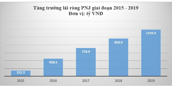 PNJ tiếp tục giữ vững vị trí số 1 ngành hàng tiêu dùng trong Top 50 thương hiệu dẫn đầu 2020 - Ảnh 2.