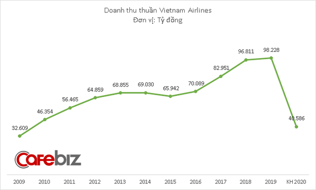 Phi công, tiếp viên Vietnam Airlines bị giảm 50% thu nhập bình quân 2020 - Ảnh 2.