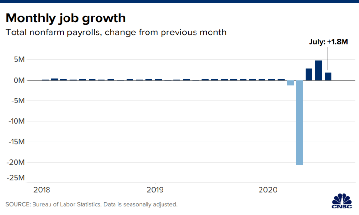 Bất chấp dịch Covid-19 tái bùng phát, kinh tế Mỹ vẫn tạo ra 1,8 triệu việc làm trong tháng 7  - Ảnh 2.
