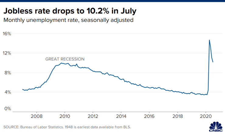 Bất chấp dịch Covid-19 tái bùng phát, kinh tế Mỹ vẫn tạo ra 1,8 triệu việc làm trong tháng 7  - Ảnh 1.
