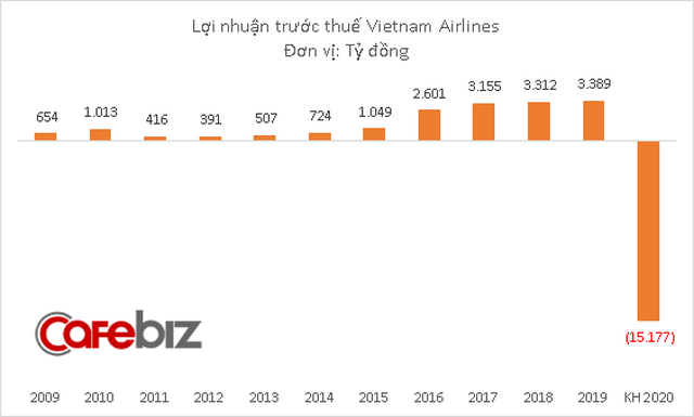 Phi công, tiếp viên Vietnam Airlines bị giảm 50% thu nhập bình quân 2020 - Ảnh 3.