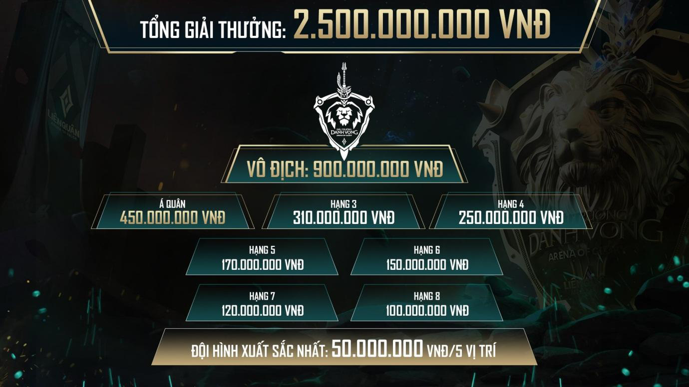 Đấu trường danh vọng mùa đông 2020 tiếp tục lập kỷ lục, nâng tổng giải thưởng lên 2.5 tỷ đồng - Ảnh 4. Đấu trường danh vọng mùa đông 2020 tiếp tục lập kỷ lục, nâng tổng giải thưởng lên 2.5 tỷ đồng - Ảnh 4.