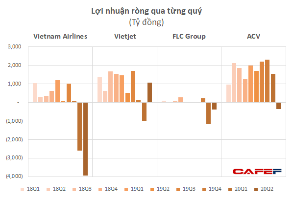 Từ Vietnam Airlines đến ACV đều lỗ nặng, nhiều công ty logistics hàng không vẫn sống khỏe lãi cao - Ảnh 1.