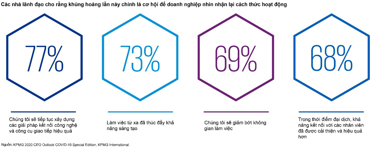 Nguồn nhân lực và trách nhiệm doanh nghiệp đứng đầu danh sách mối quan tâm của CEO sau cuộc khủng hoảng COVID-19 - Ảnh 1.