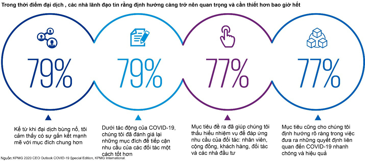 Nguồn nhân lực và trách nhiệm doanh nghiệp đứng đầu danh sách mối quan tâm của CEO sau cuộc khủng hoảng COVID-19 - Ảnh 2.