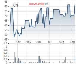 Xây dựng Dầu khí Idico (ICN) phát hành cổ phiếu thưởng tỷ lệ 60% - Ảnh 1.