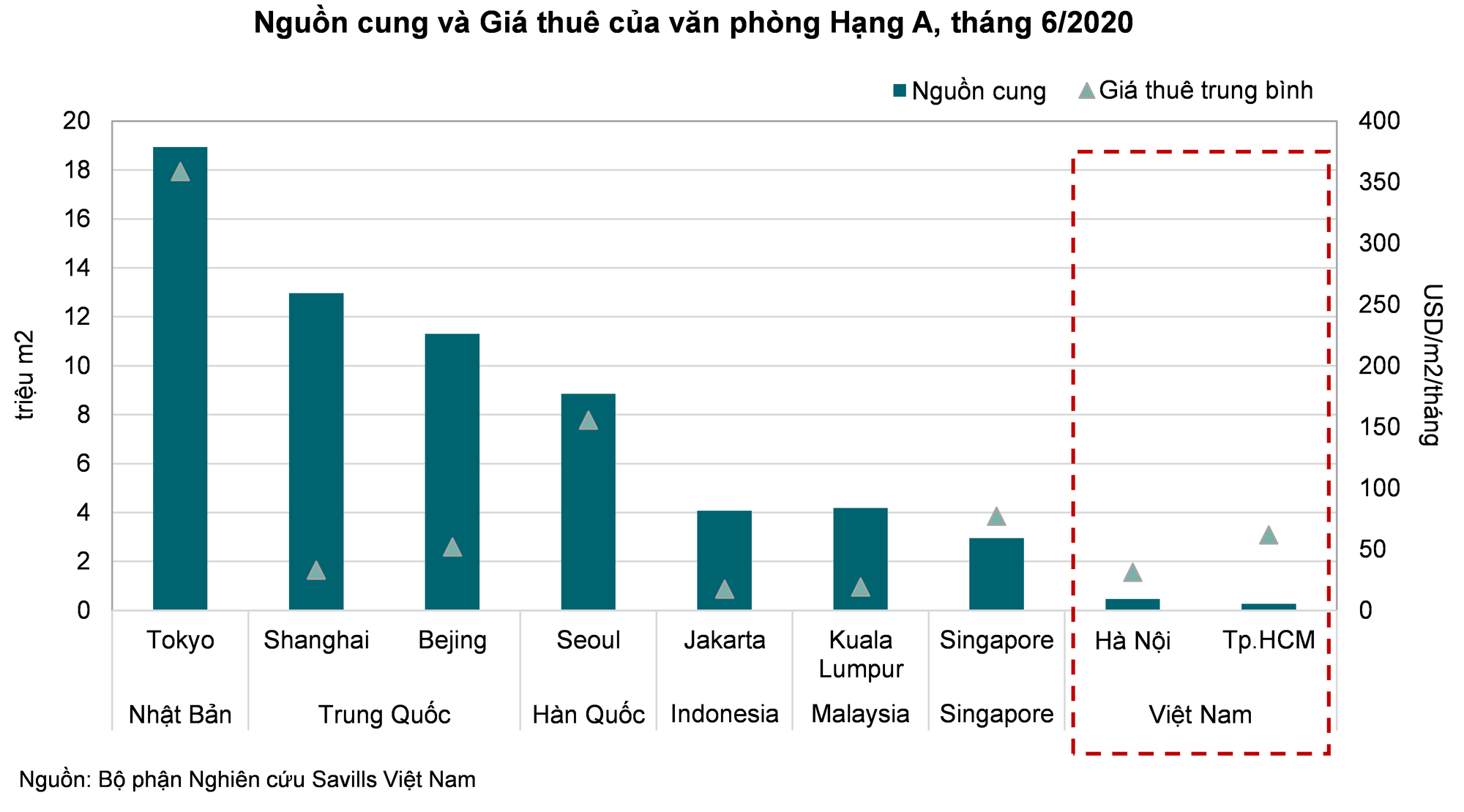 Vì sao thị trường văn phòng sẽ phục hồi mạnh trong nửa cuối năm 2021? - Ảnh 1.