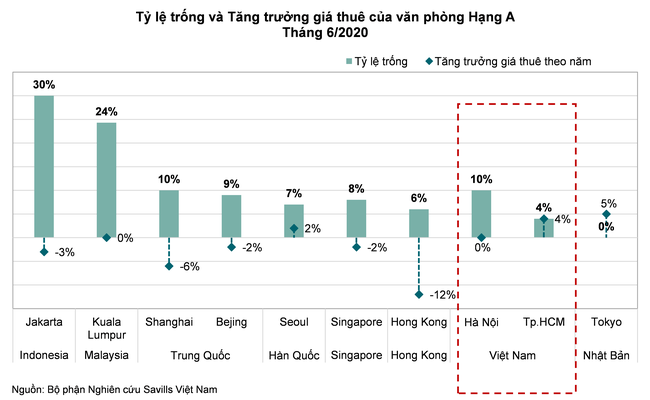 Vì sao thị trường văn phòng sẽ phục hồi mạnh trong nửa cuối năm 2021? - Ảnh 2.