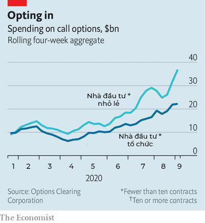 The Economist: Hãy cẩn thận với sức mạnh của những nhà đầu tư nhỏ lẻ được trang bị vũ khí là hợp đồng phái sinh - Ảnh 2.