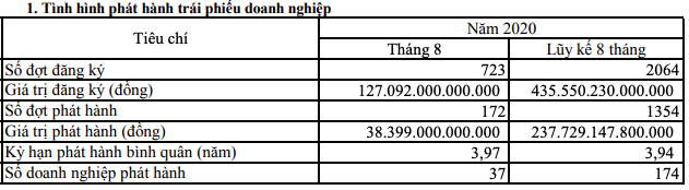 Trái phiếu doanh nghiệp tháng 8: Tỷ lệ phát hành/số đợt đăng ký chưa đến 24%, tổng giá trị chào bán vào mức 38.399 tỷ đồng - Ảnh 1. Trái phiếu doanh nghiệp tháng 8: Tỷ lệ phát hành/số đợt đăng ký chưa đến 24%, tổng giá trị chào bán vào mức 38.399 tỷ đồng - Ảnh 1.