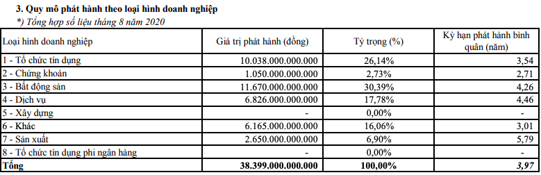 Trái phiếu doanh nghiệp tháng 8: Tỷ lệ phát hành/số đợt đăng ký chưa đến 24%, tổng giá trị chào bán vào mức 38.399 tỷ đồng - Ảnh 2. Trái phiếu doanh nghiệp tháng 8: Tỷ lệ phát hành/số đợt đăng ký chưa đến 24%, tổng giá trị chào bán vào mức 38.399 tỷ đồng - Ảnh 2.