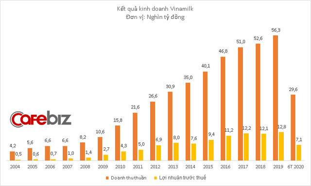 Ông Nguyễn Bá Dương rời Hội đồng quản trị Vinamilk - Ảnh 1.