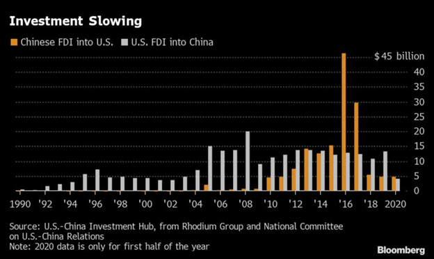 Quan hệ đầu tư Mỹ - Trung rơi xuống mức thấp nhất gần một thập kỷ vì căng thẳng chính trị - Ảnh 1.