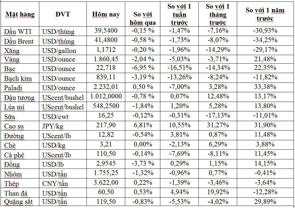 Thị trường ngày 24/9: Giá dầu tiếp đà tăng, vàng và bạch kim thấp nhất hơn 2 tháng - Ảnh 1.